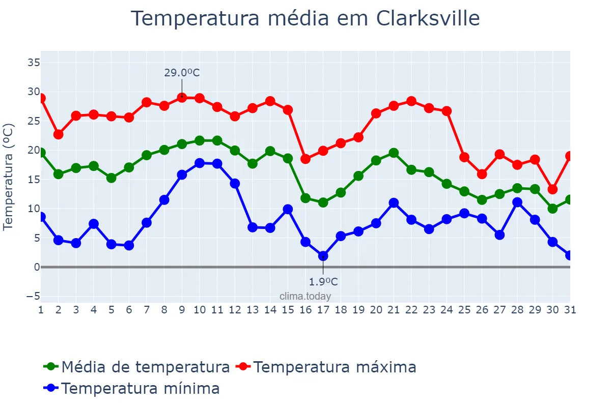 Temperatura em outubro em Clarksville, Tennessee, US