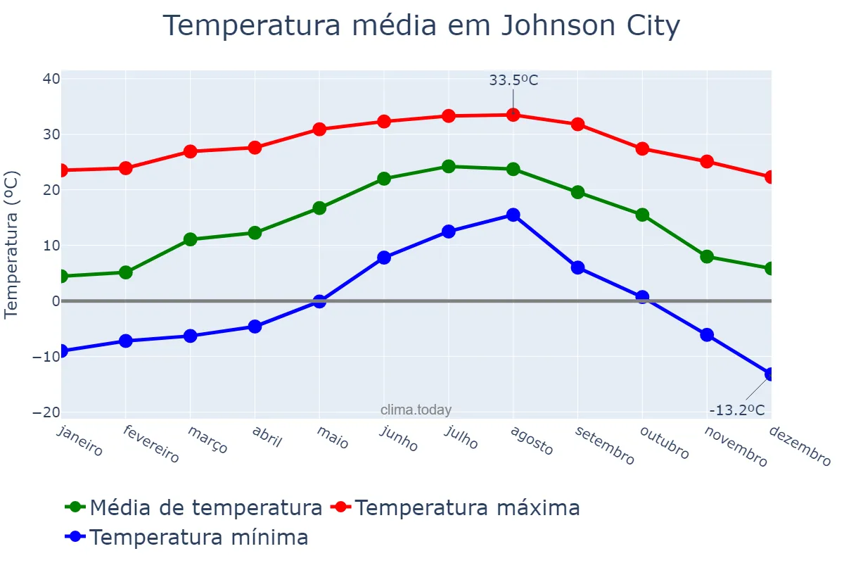 Temperatura anual em Johnson City, Tennessee, US