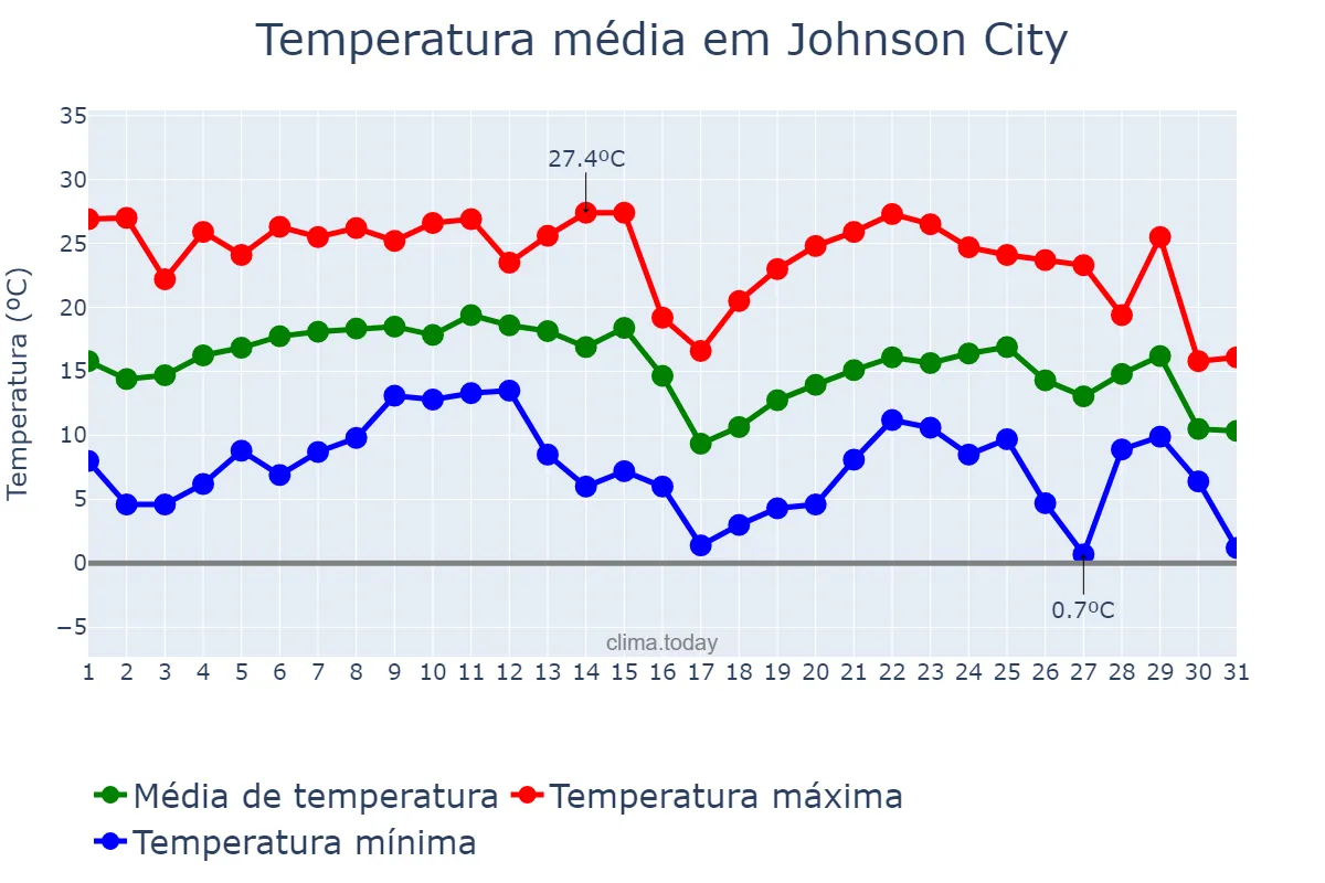 Temperatura em outubro em Johnson City, Tennessee, US
