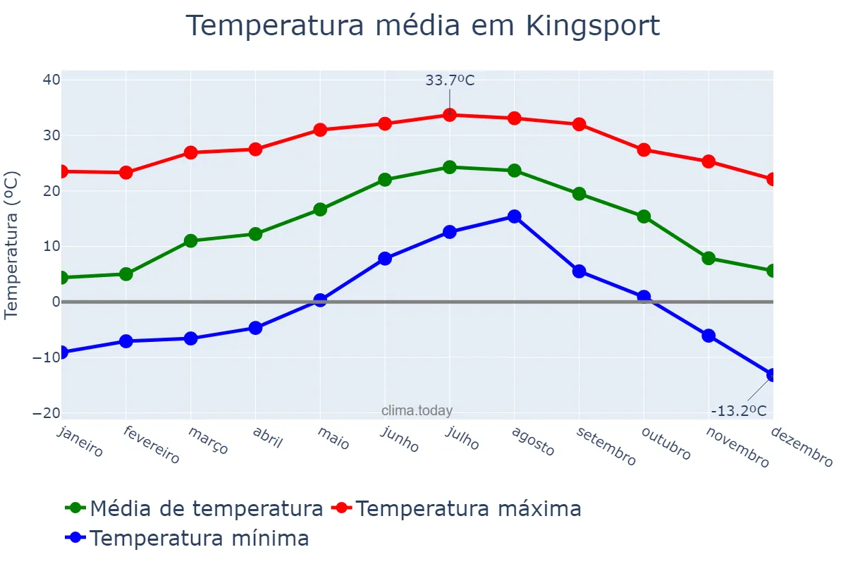 Temperatura anual em Kingsport, Tennessee, US