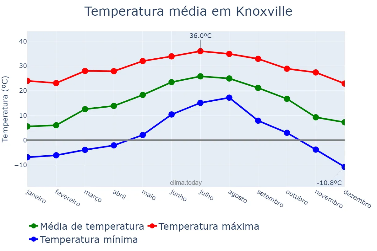 Temperatura anual em Knoxville, Tennessee, US