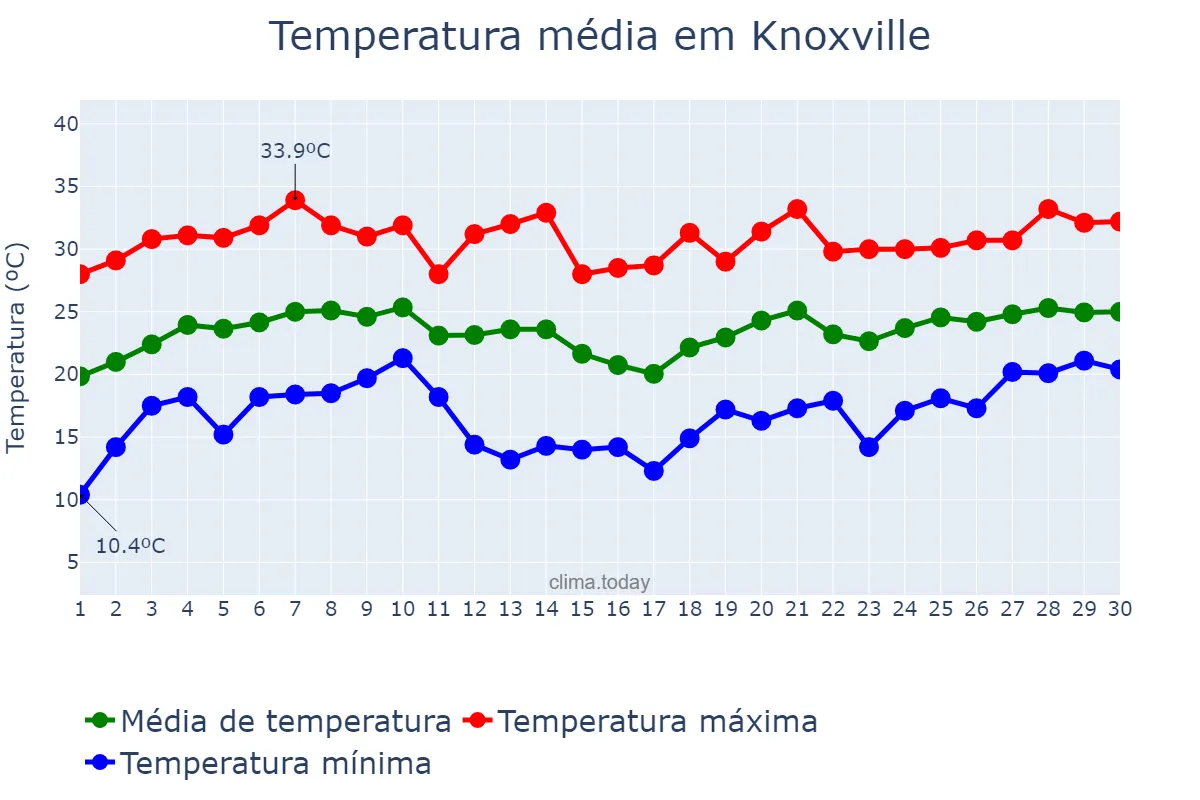 Temperatura em junho em Knoxville, Tennessee, US
