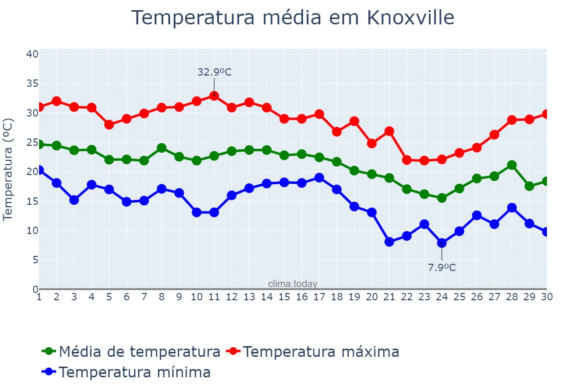 Temperatura em setembro em Knoxville, Tennessee, US