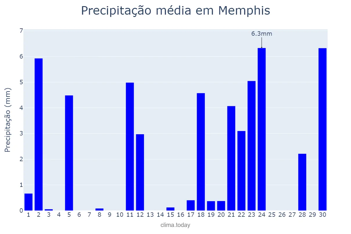 Precipitação em setembro em Memphis, Tennessee, US