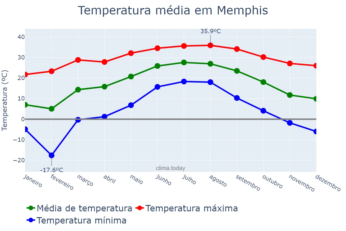 Temperatura anual em Memphis, Tennessee, US