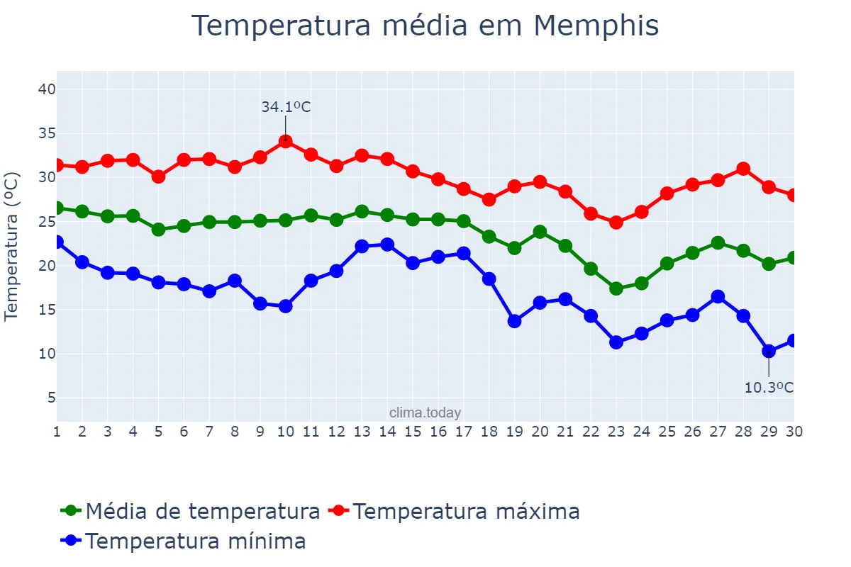 Temperatura em setembro em Memphis, Tennessee, US
