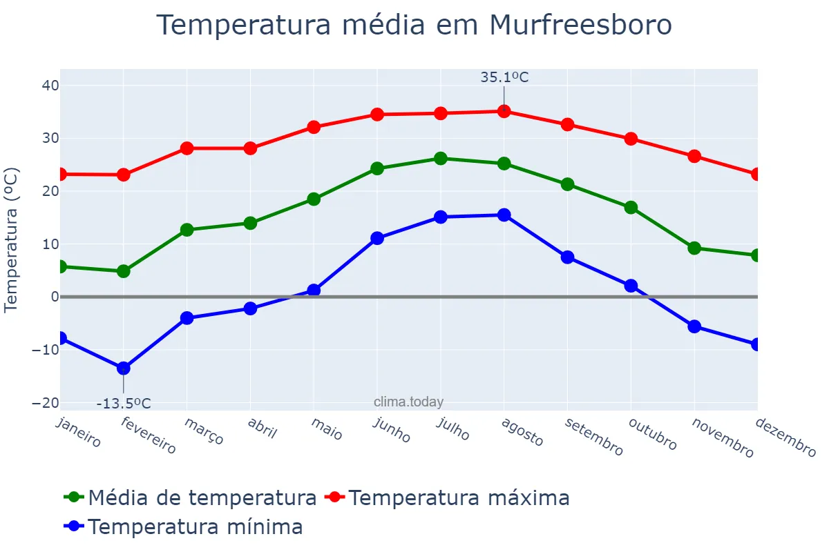 Temperatura anual em Murfreesboro, Tennessee, US