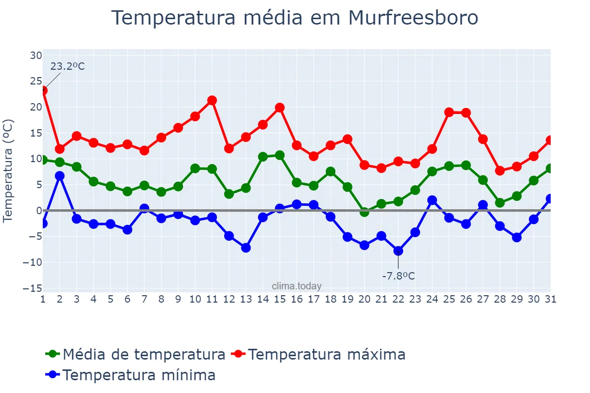 Temperatura em janeiro em Murfreesboro, Tennessee, US