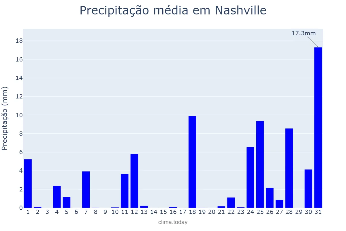 Precipitação em julho em Nashville, Tennessee, US