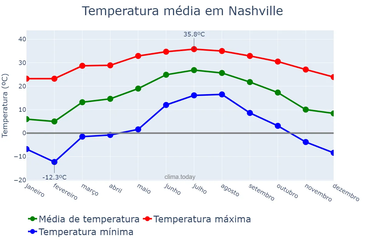Temperatura anual em Nashville, Tennessee, US