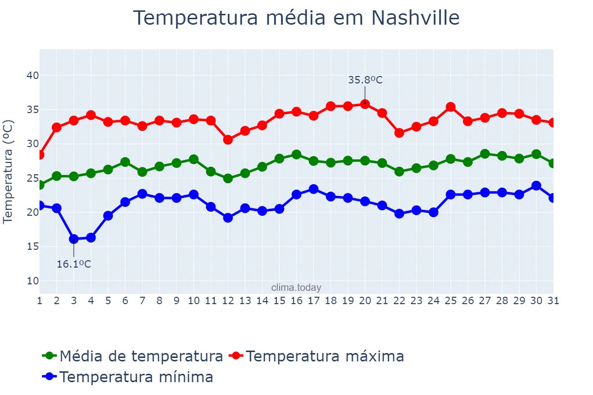 Temperatura em julho em Nashville, Tennessee, US