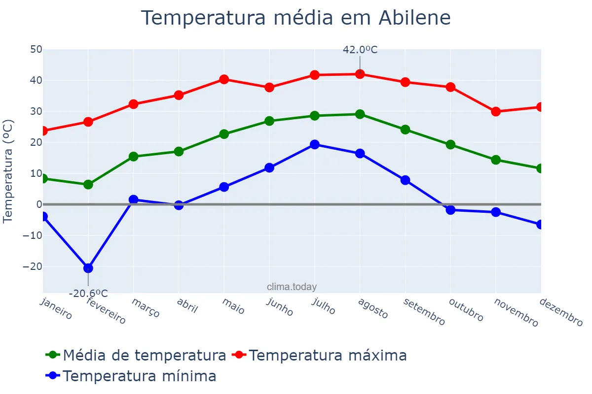 Temperatura anual em Abilene, Texas, US