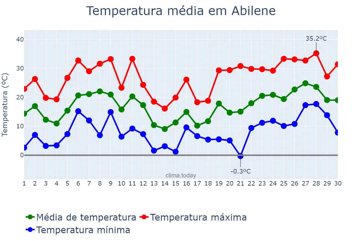 Temperatura em abril em Abilene, Texas, US