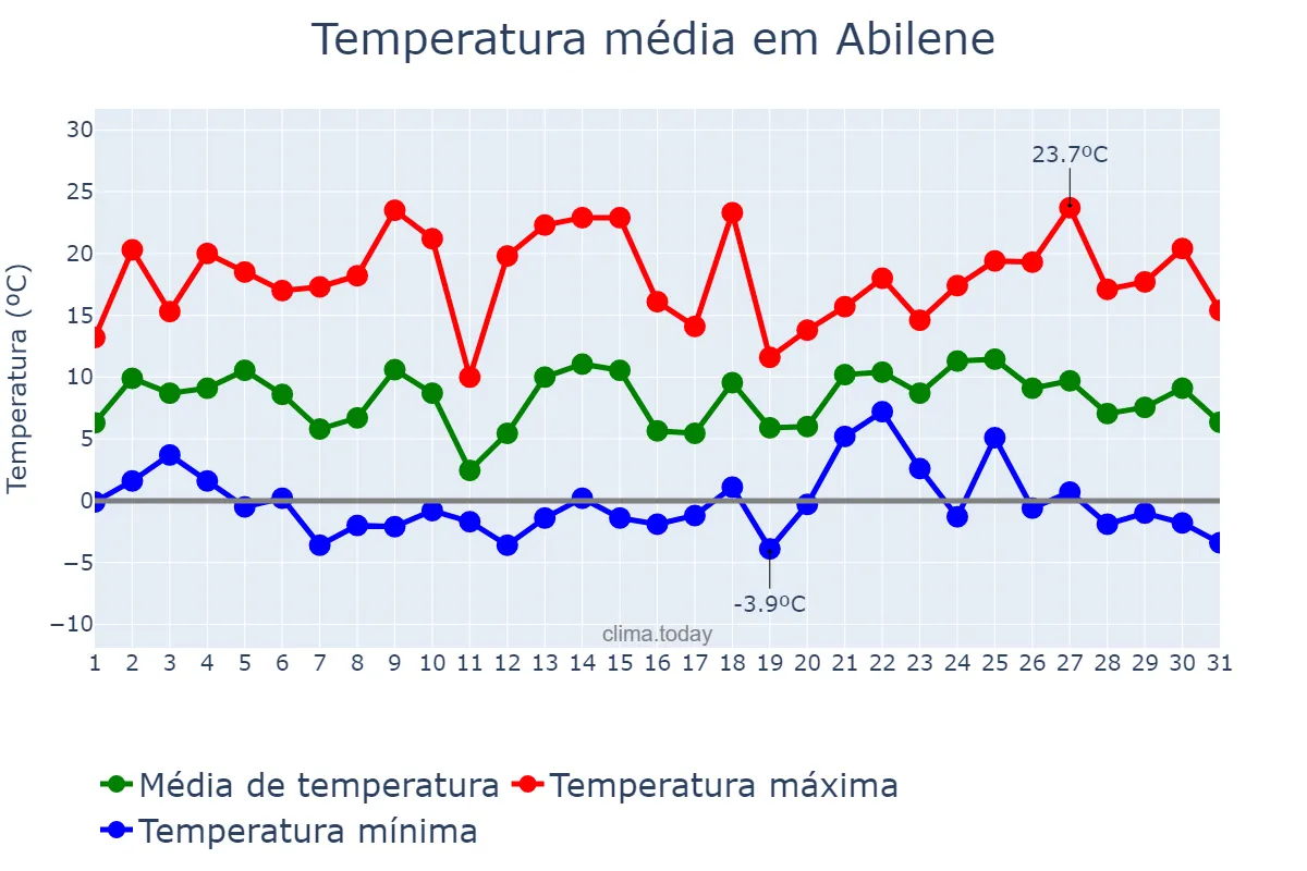 Temperatura em janeiro em Abilene, Texas, US