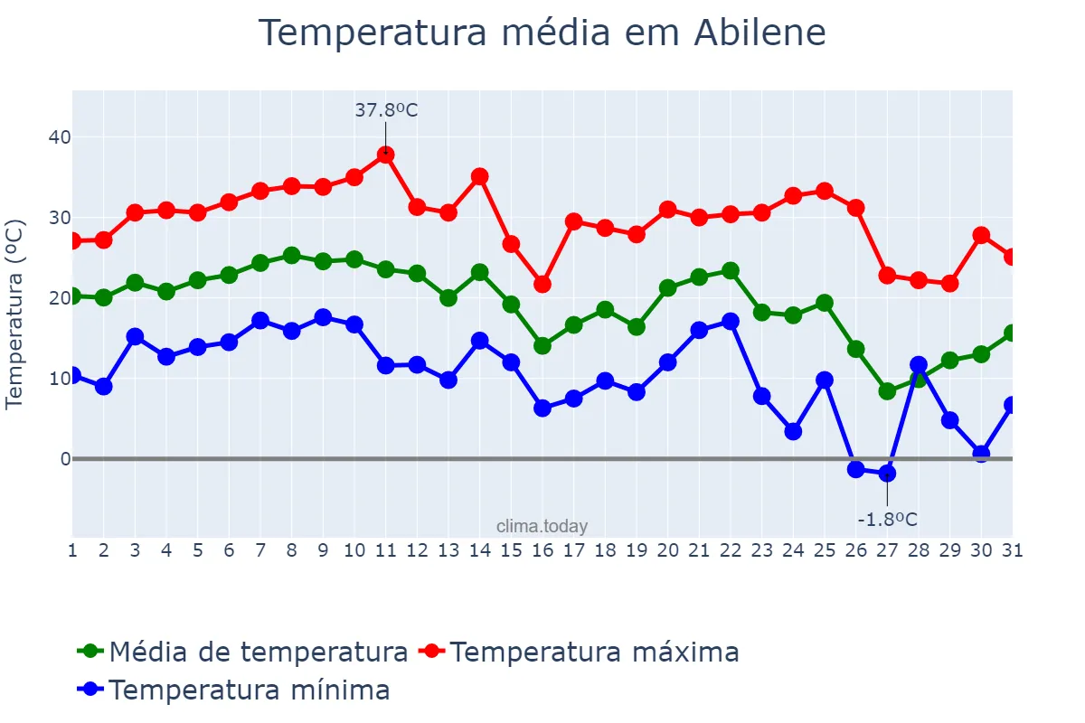 Temperatura em outubro em Abilene, Texas, US