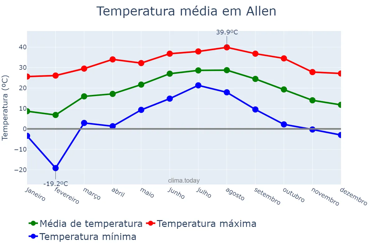 Temperatura anual em Allen, Texas, US