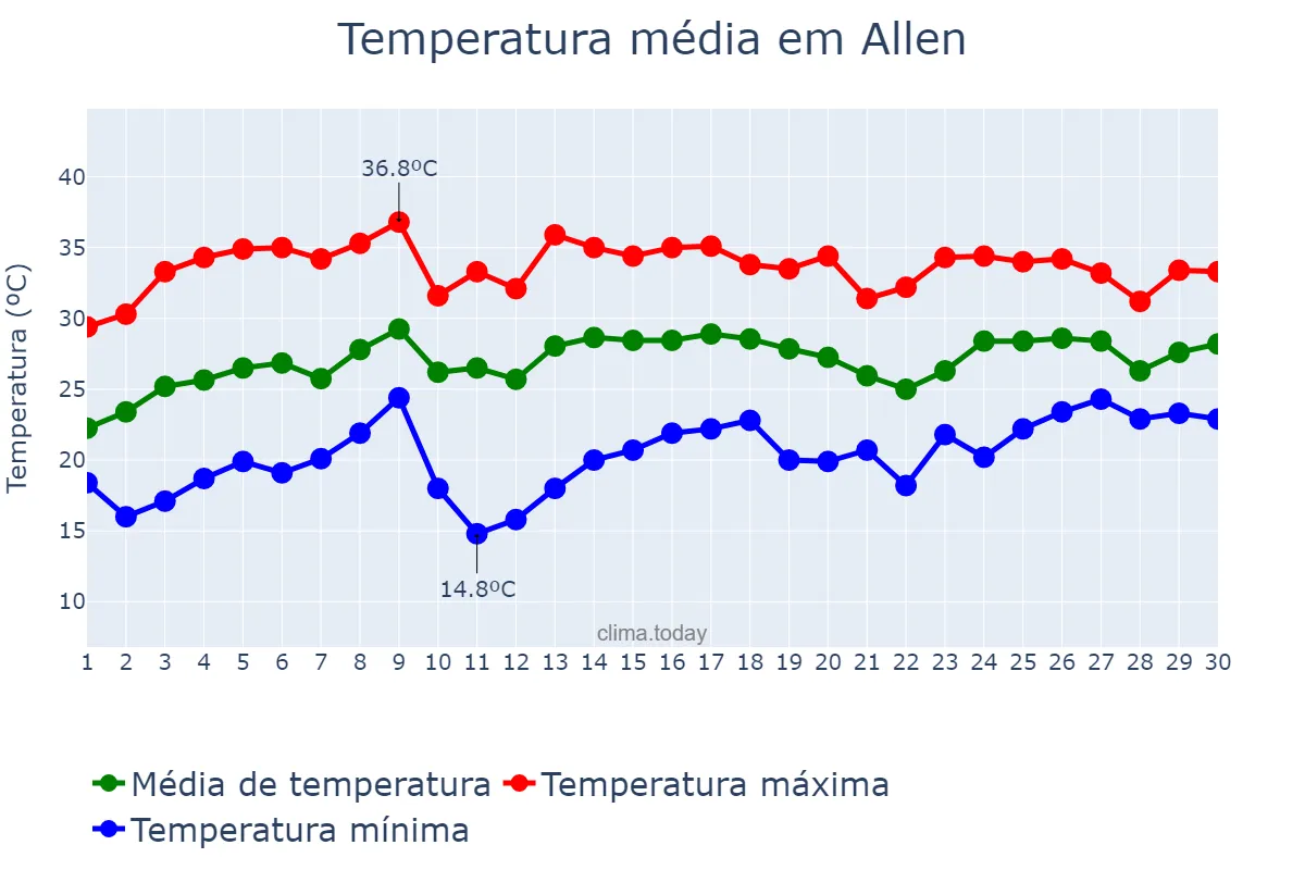 Temperatura em junho em Allen, Texas, US