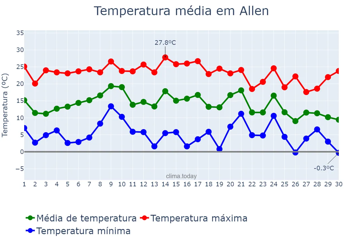 Temperatura em novembro em Allen, Texas, US