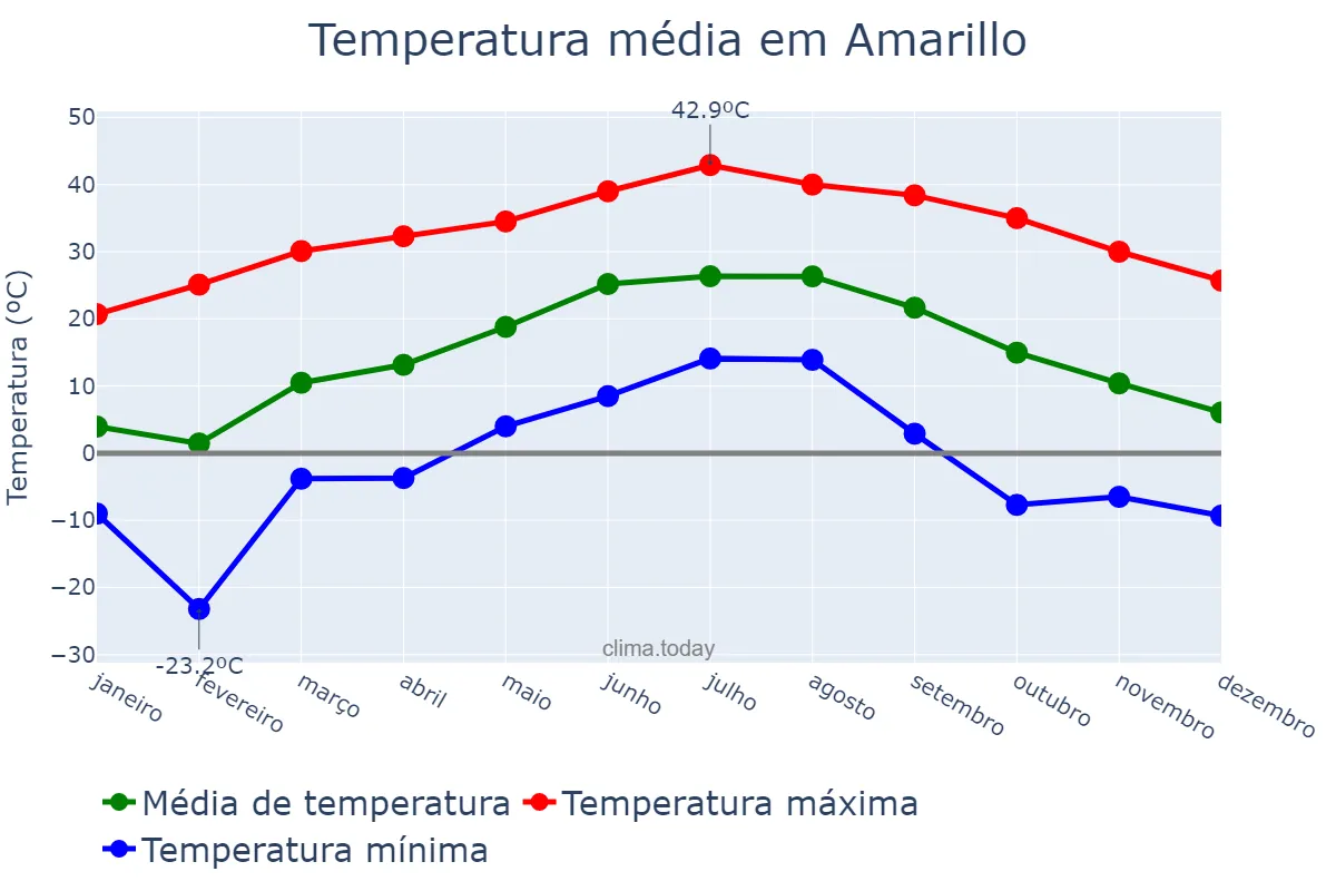 Temperatura anual em Amarillo, Texas, US