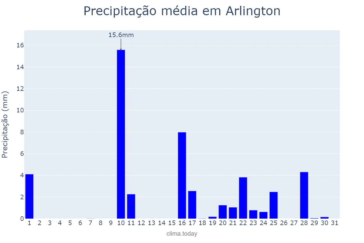 Precipitação em janeiro em Arlington, Texas, US