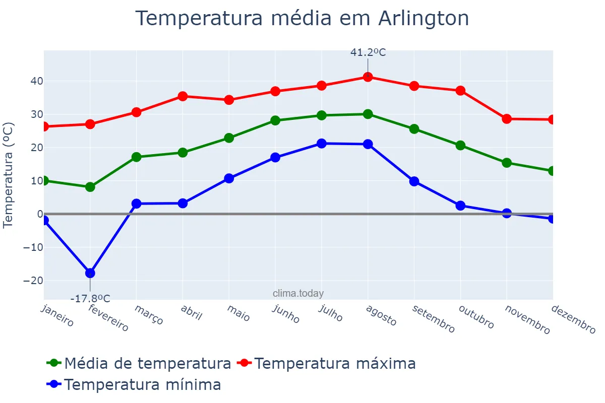 Temperatura anual em Arlington, Texas, US