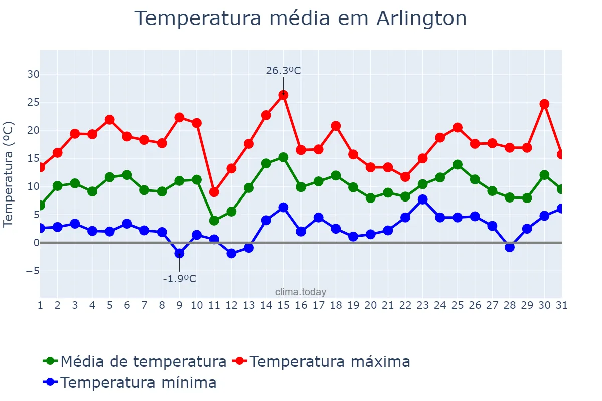Temperatura em janeiro em Arlington, Texas, US