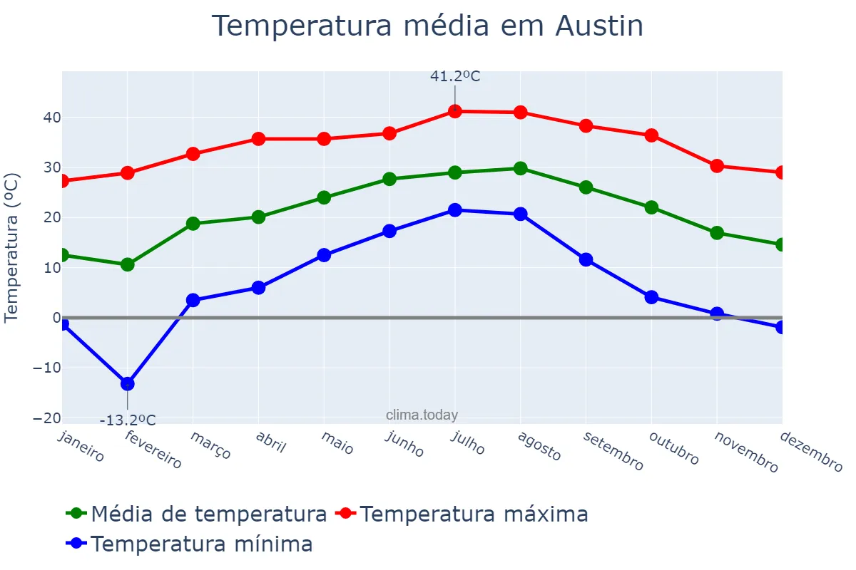 Temperatura anual em Austin, Texas, US