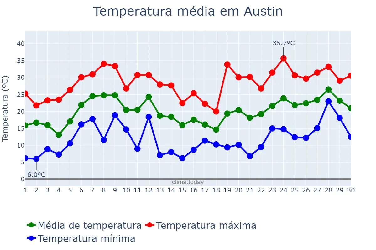 Temperatura em abril em Austin, Texas, US