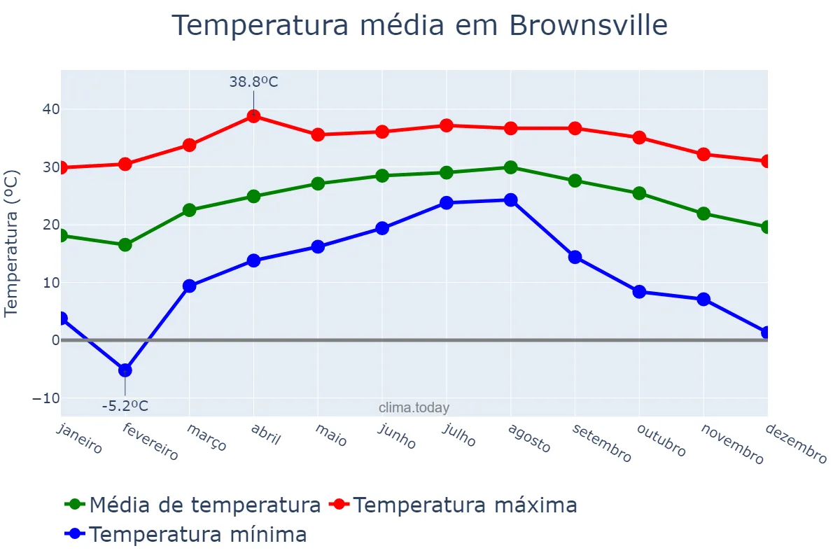 Temperatura anual em Brownsville, Texas, US