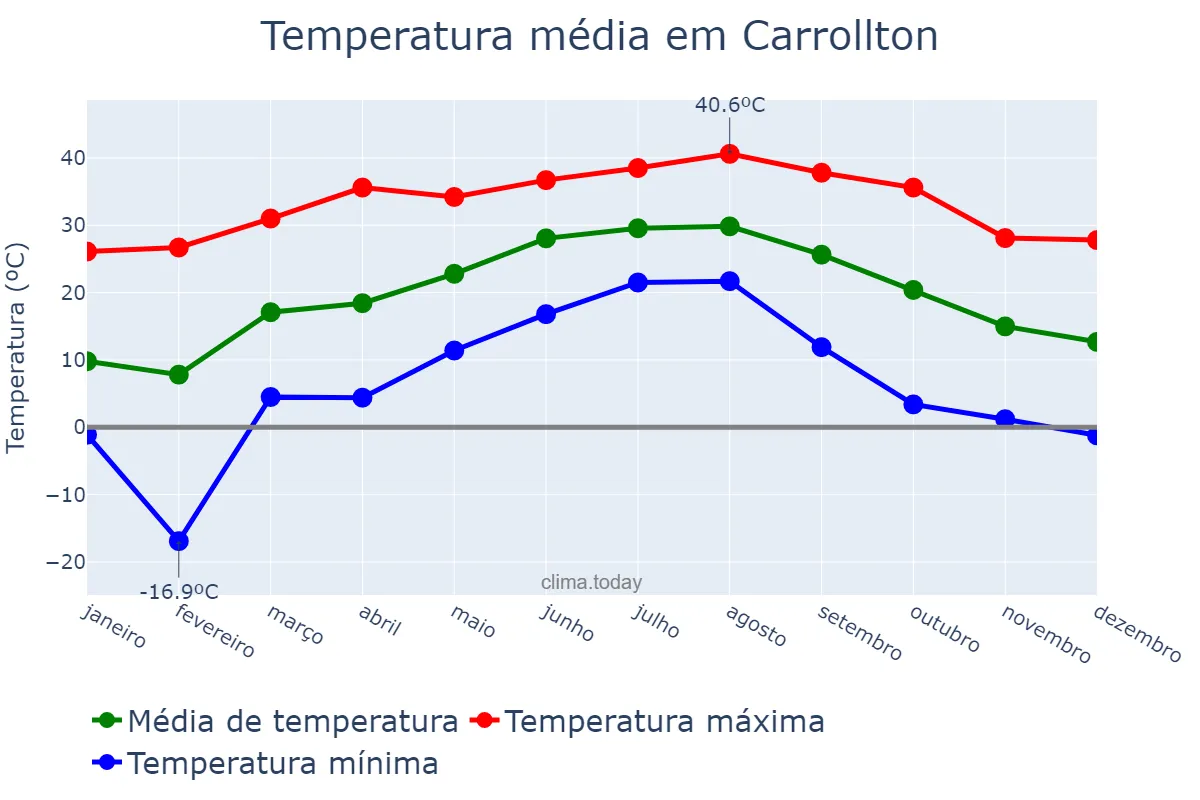 Temperatura anual em Carrollton, Texas, US