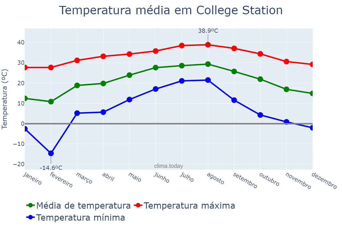 Temperatura anual em College Station, Texas, US