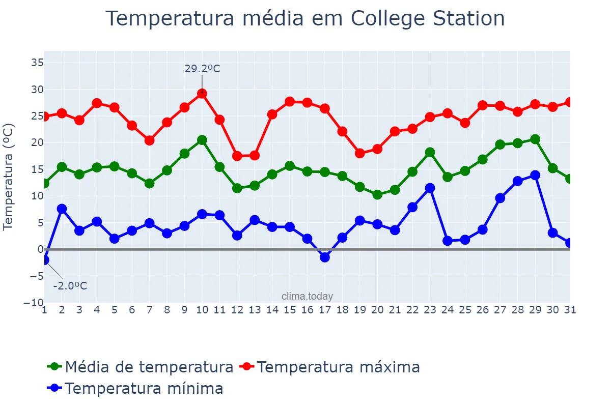 Temperatura em dezembro em College Station, Texas, US