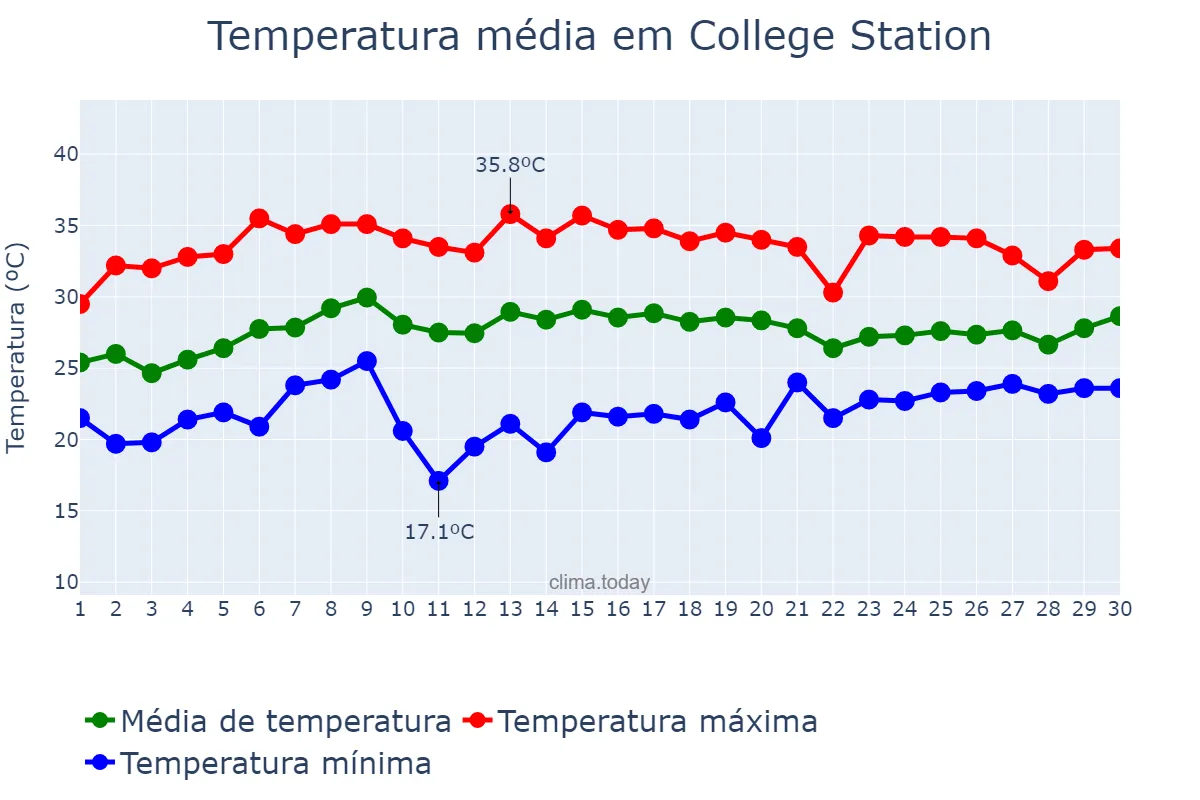 Temperatura em junho em College Station, Texas, US