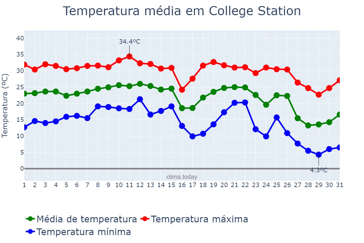 Temperatura em outubro em College Station, Texas, US