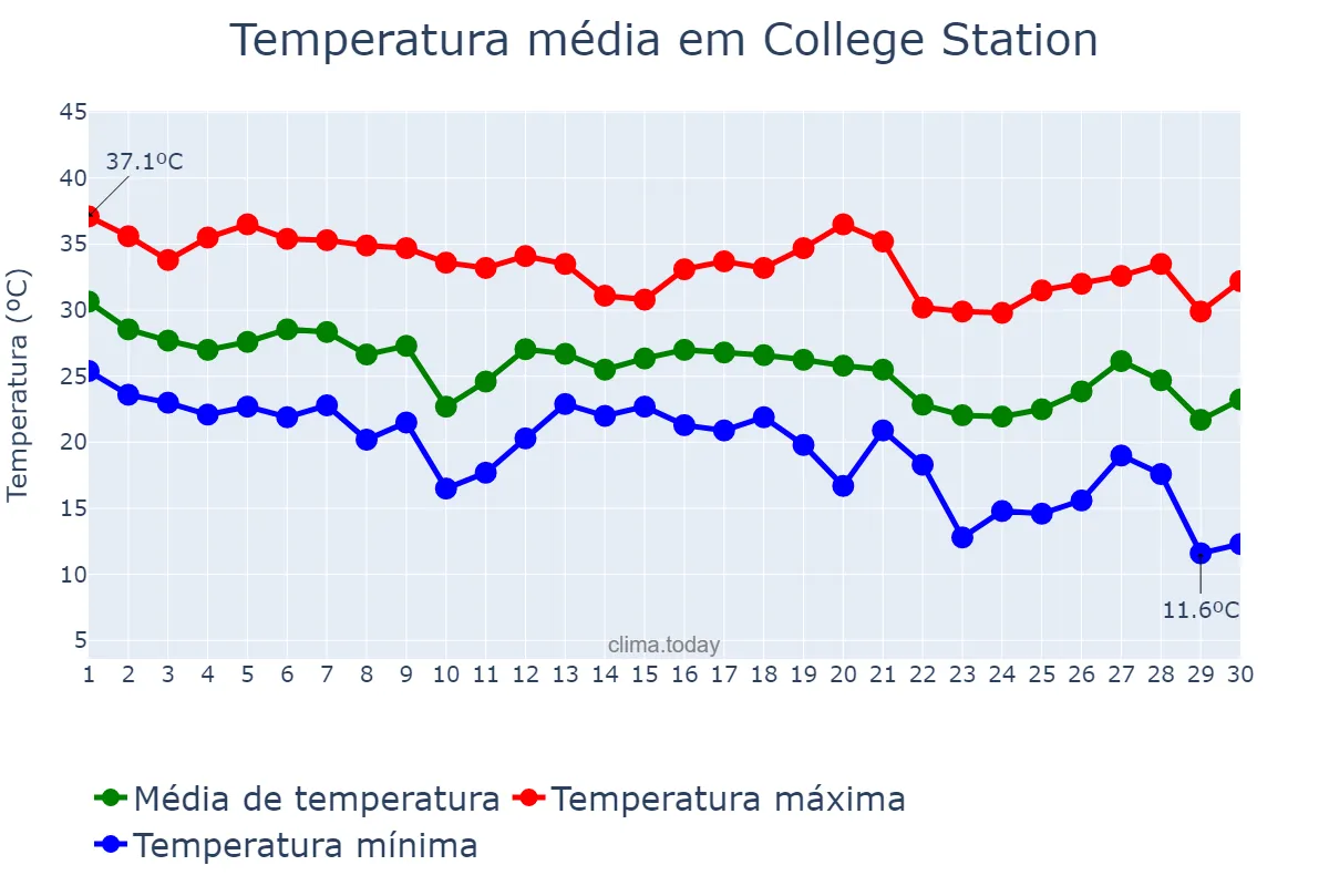 Temperatura em setembro em College Station, Texas, US