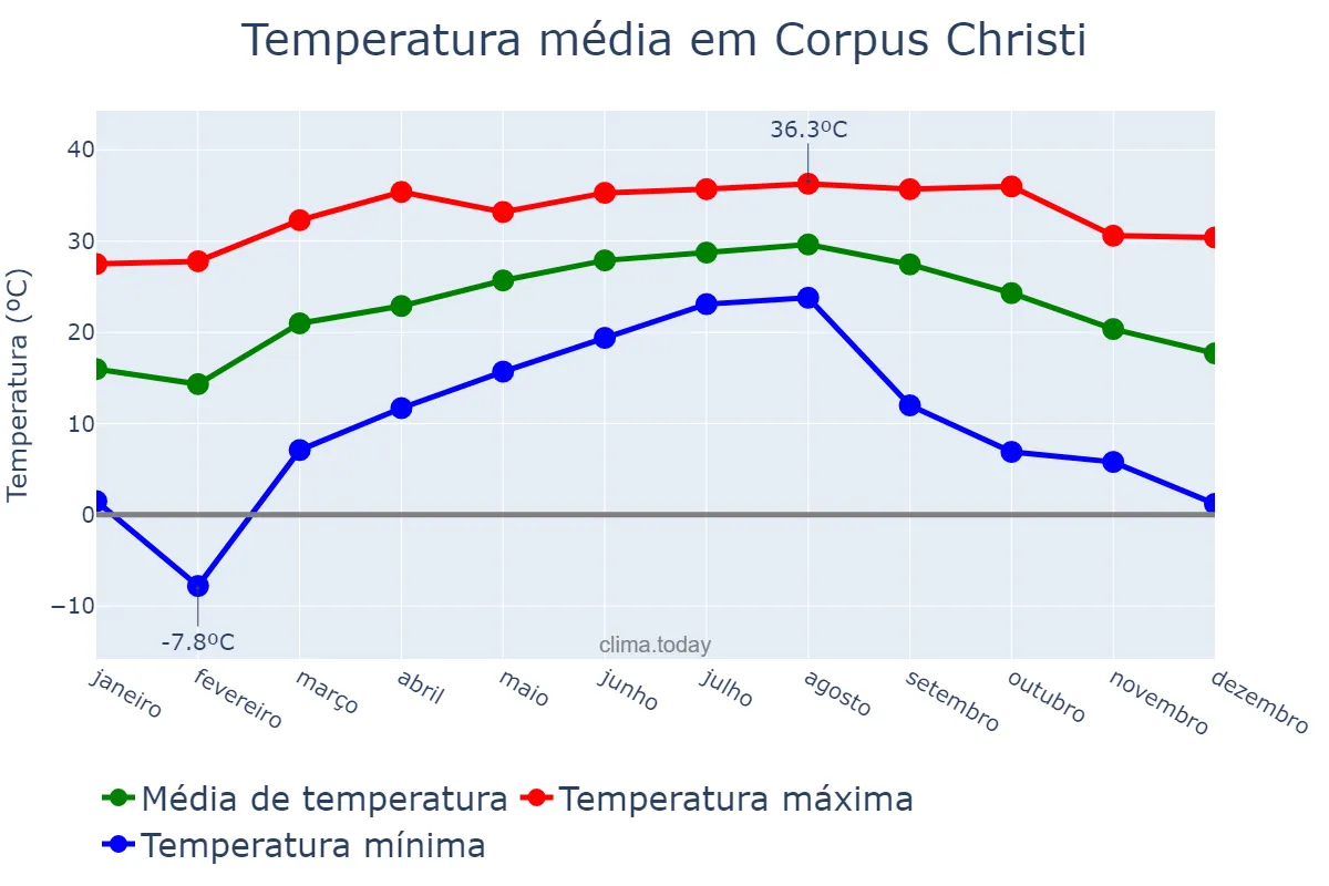 Temperatura anual em Corpus Christi, Texas, US