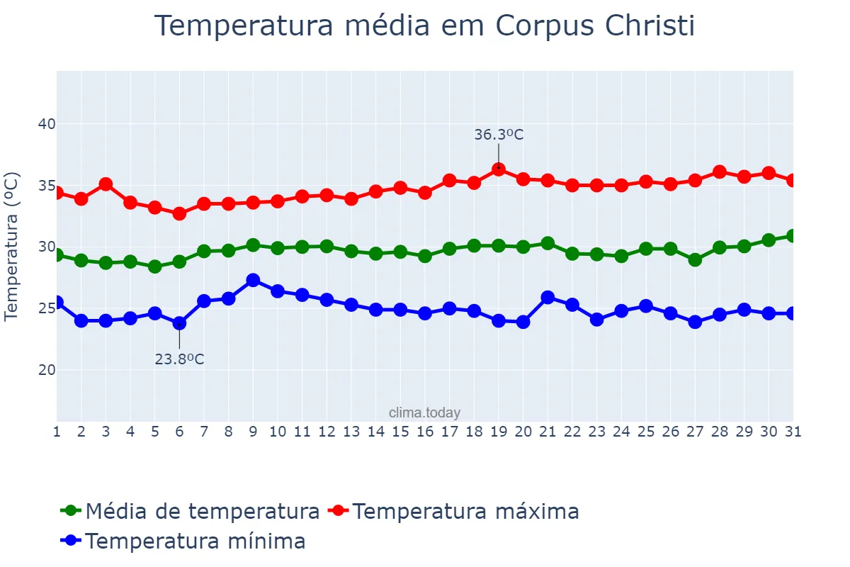 Temperatura em agosto em Corpus Christi, Texas, US