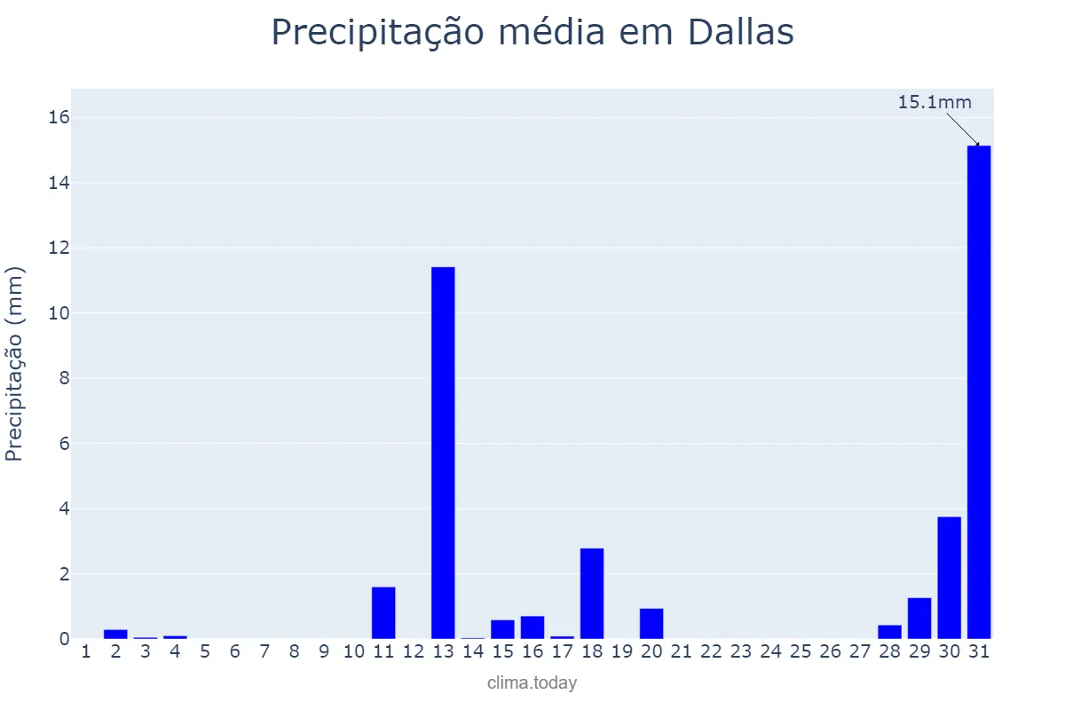 Precipitação em dezembro em Dallas, Texas, US
