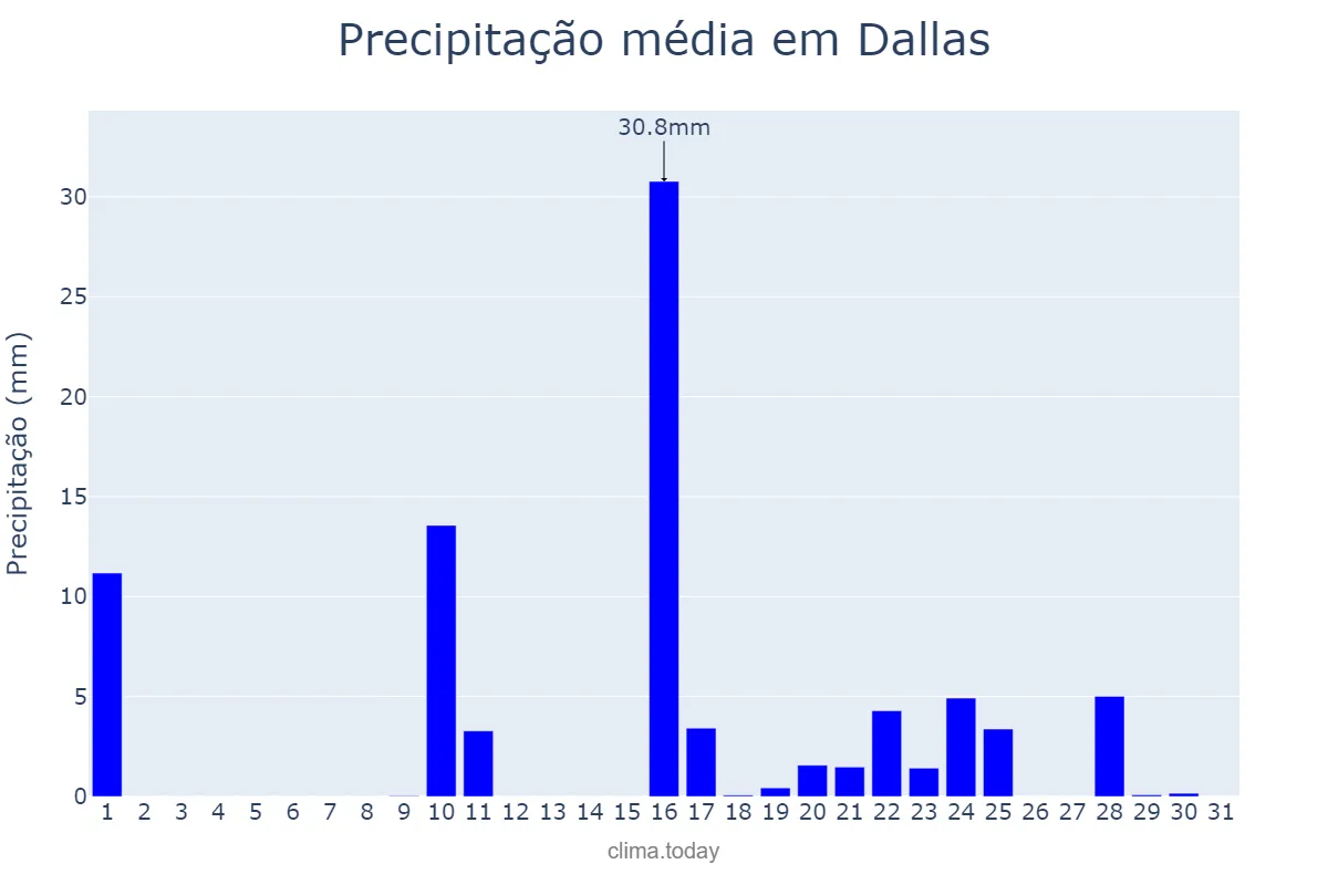 Precipitação em janeiro em Dallas, Texas, US