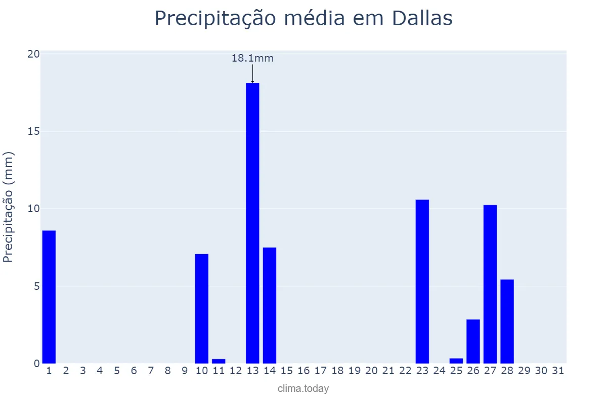 Precipitação em outubro em Dallas, Texas, US