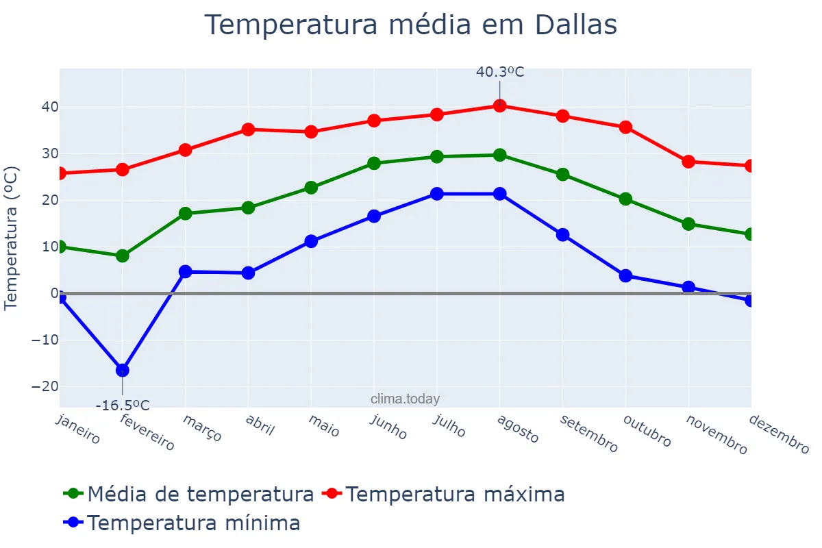 Temperatura anual em Dallas, Texas, US