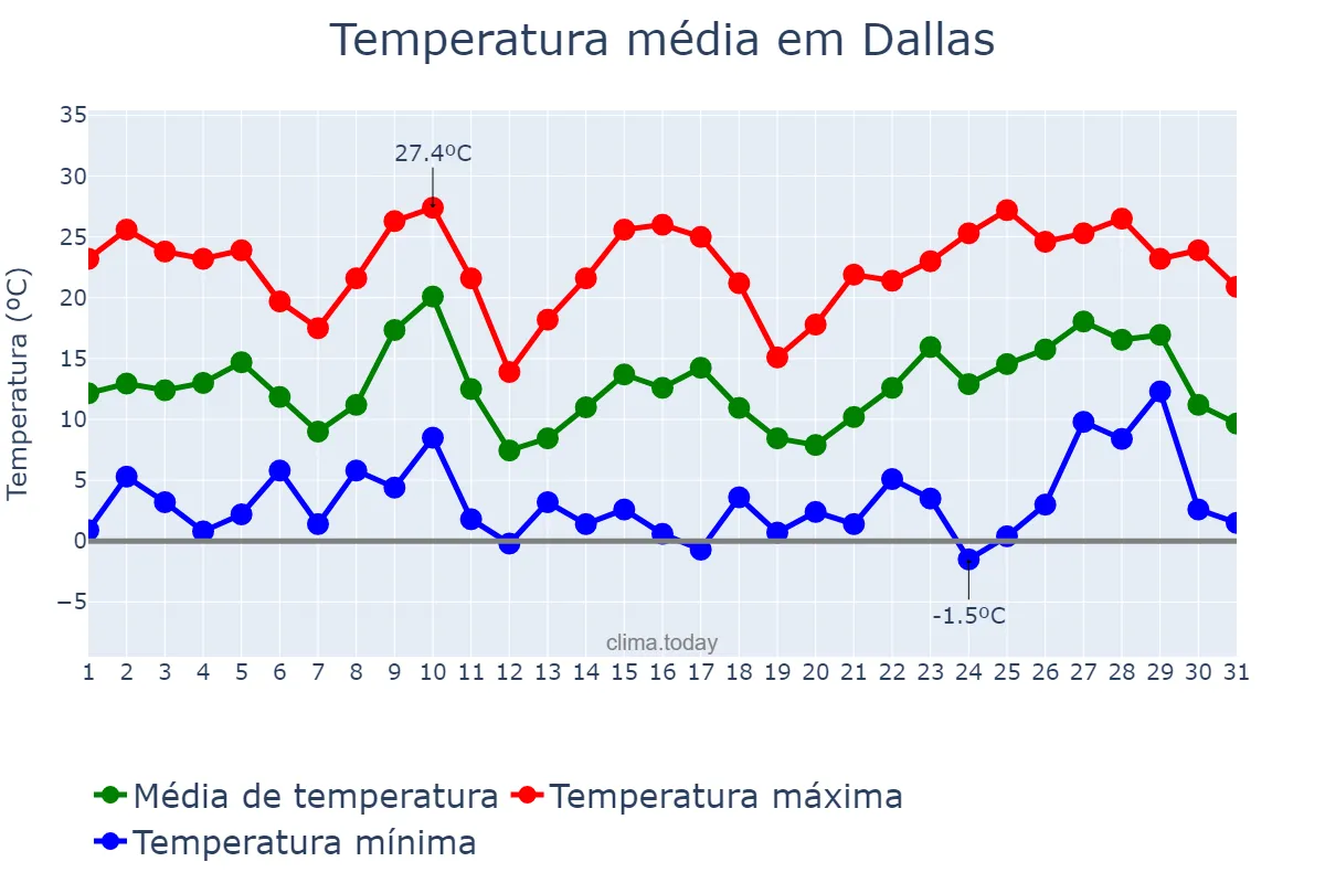 Temperatura em dezembro em Dallas, Texas, US