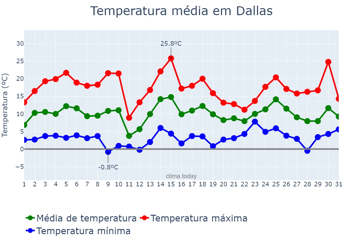 Temperatura em janeiro em Dallas, Texas, US