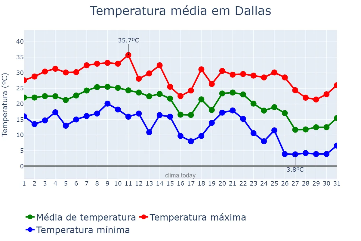 Temperatura em outubro em Dallas, Texas, US