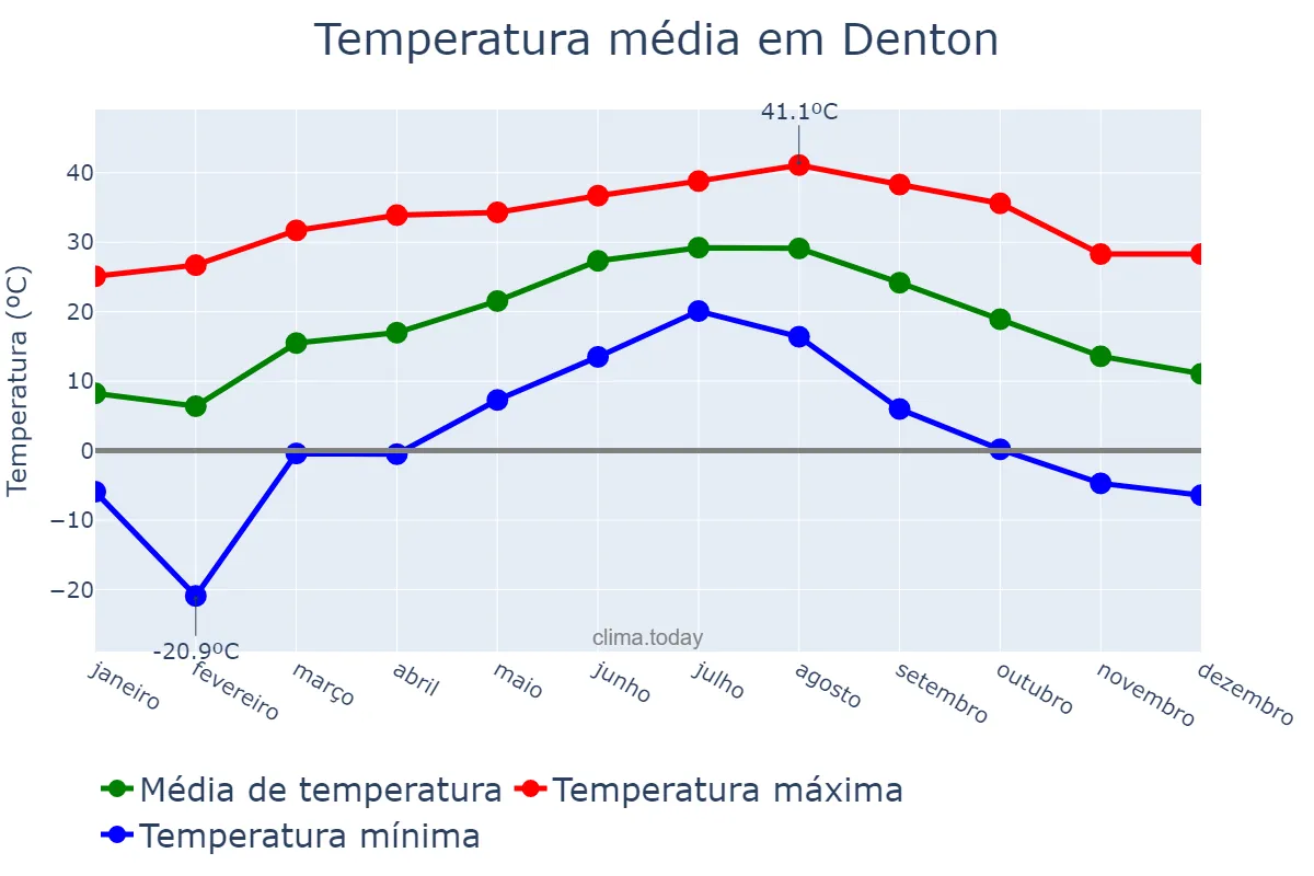 Temperatura anual em Denton, Texas, US