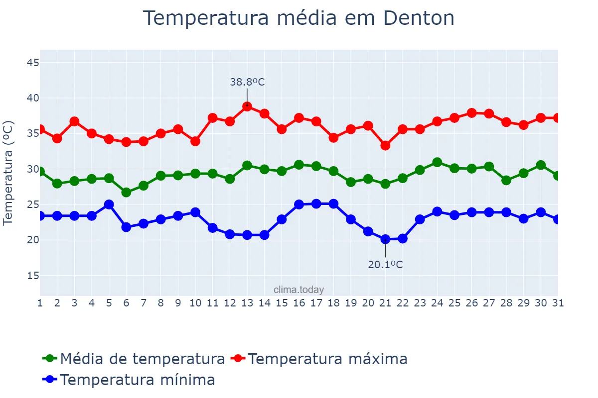 Temperatura em julho em Denton, Texas, US