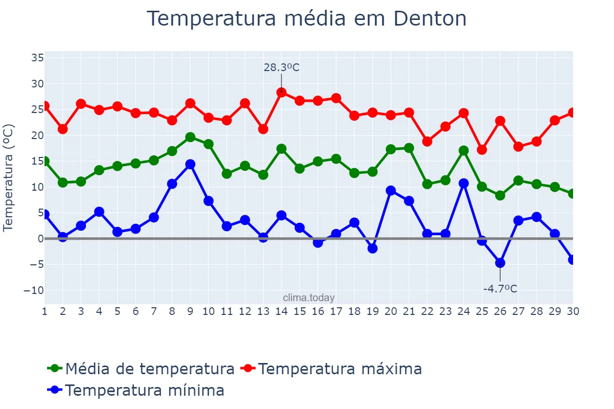 Temperatura em novembro em Denton, Texas, US