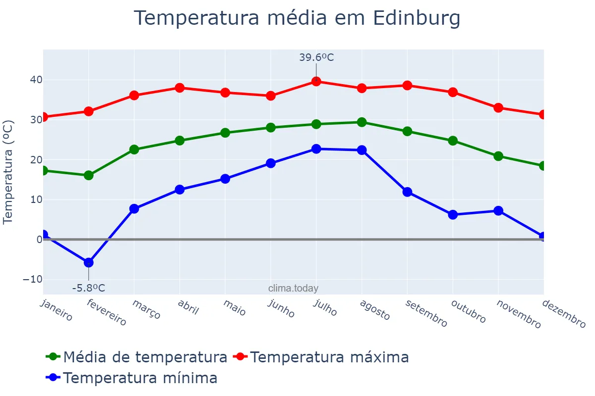 Temperatura anual em Edinburg, Texas, US