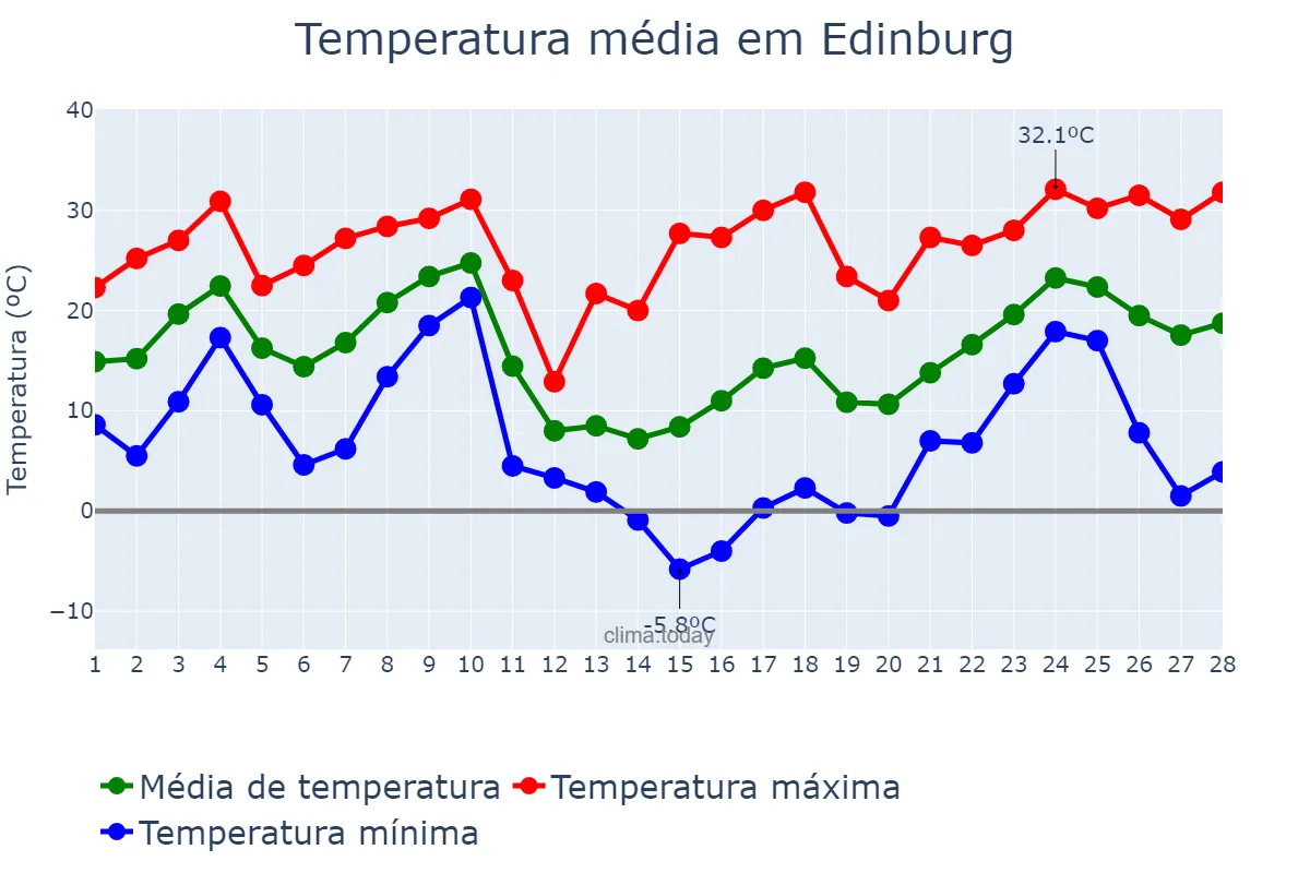 Temperatura em fevereiro em Edinburg, Texas, US