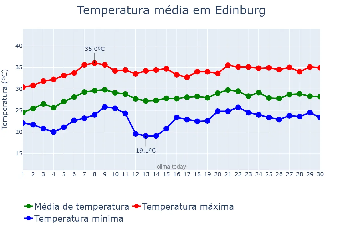 Temperatura em junho em Edinburg, Texas, US